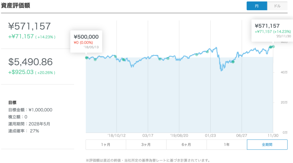 WealthNaviの推移データ